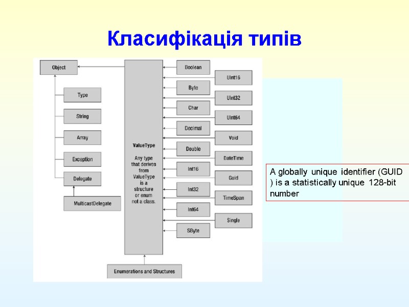 Класифікація типів A globally unique identifier (GUID ) is a statistically unique 128-bit number